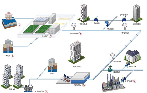 城市供水系统