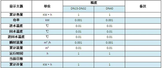 积算器(热量表常态显示)