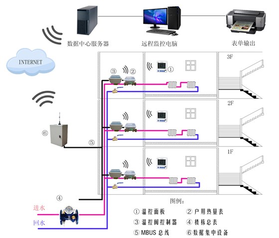 供热计量温控一体化系统