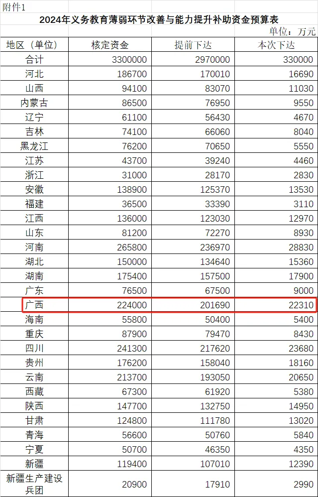 2024年义务教育薄弱环节改善与能力提升补助资金预算下达2