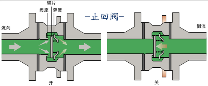 止回阀工作原理