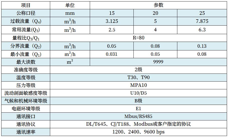 技术参数